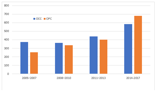 figure 3 -  Trends in the incidence of oral cavity cancer (OCC) and oropharyngeal cancer (OPC)