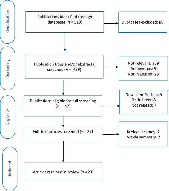 diagram showing selection of articles