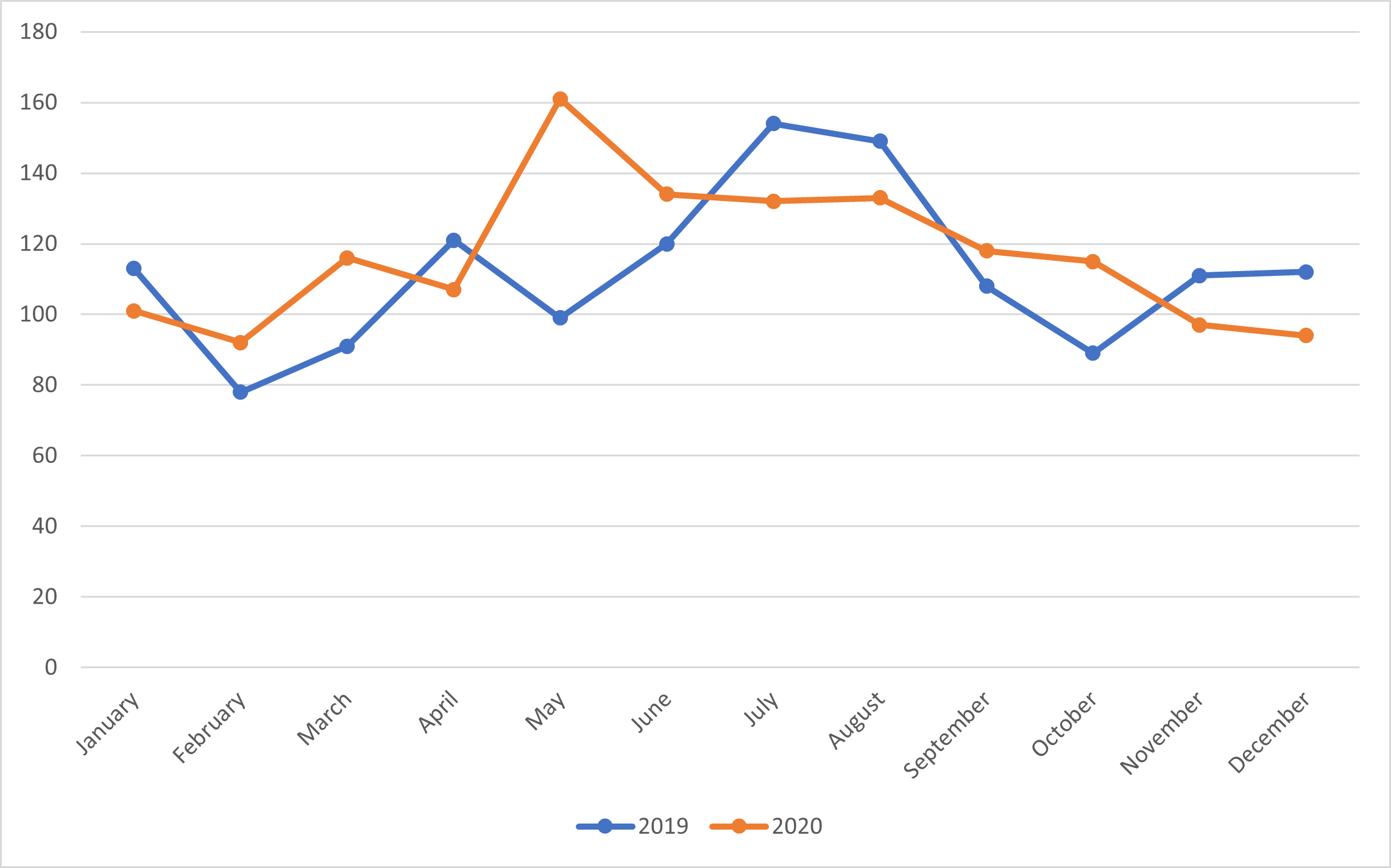 Number of pediatric dental emergency visits per month before