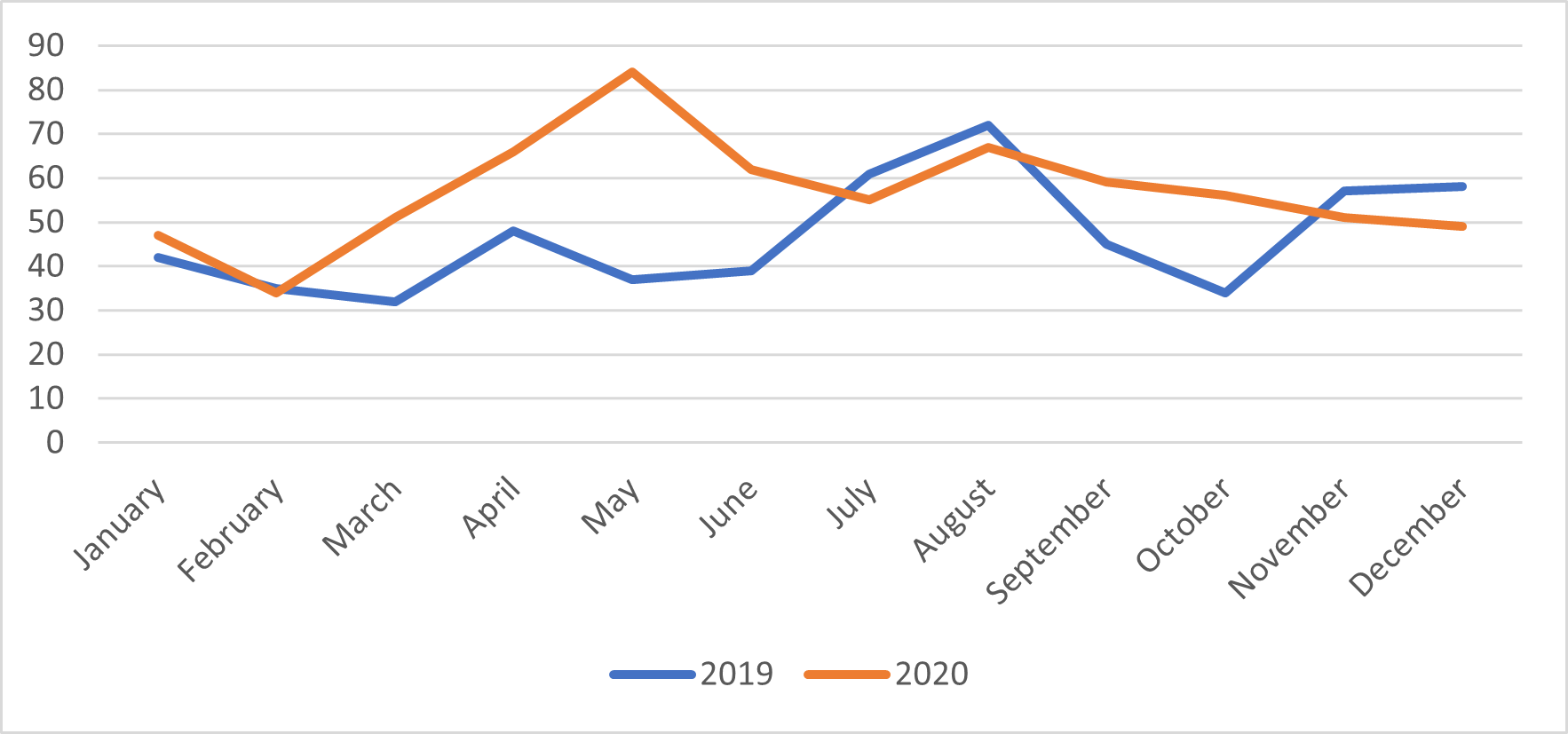 graph about dental emergency visits