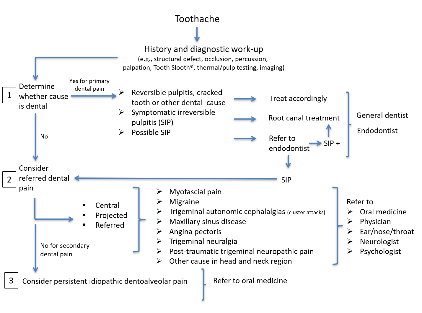 workflow algorithm