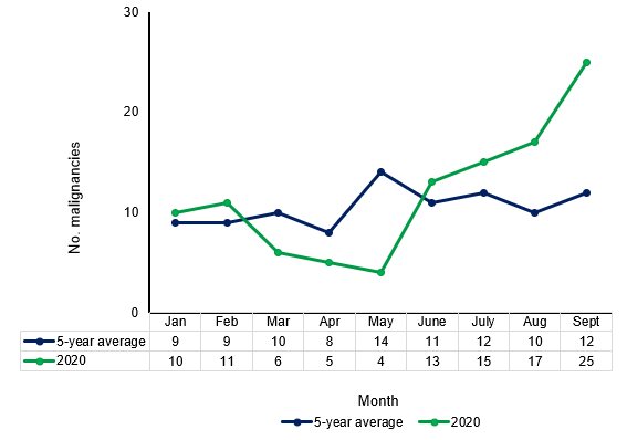 graph of Total malignancies, by month